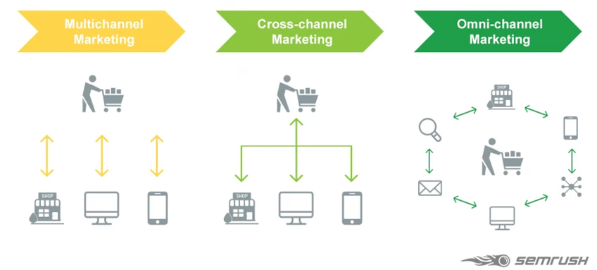 3 circle sem marketing