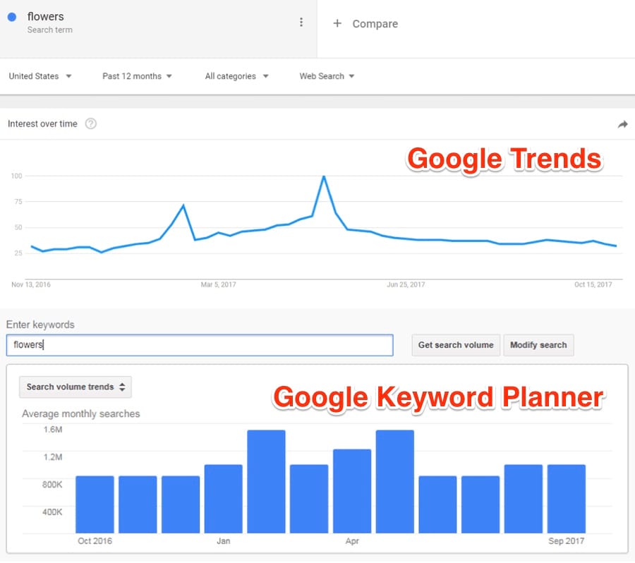 google-trends-google-keyword-planner-comparison