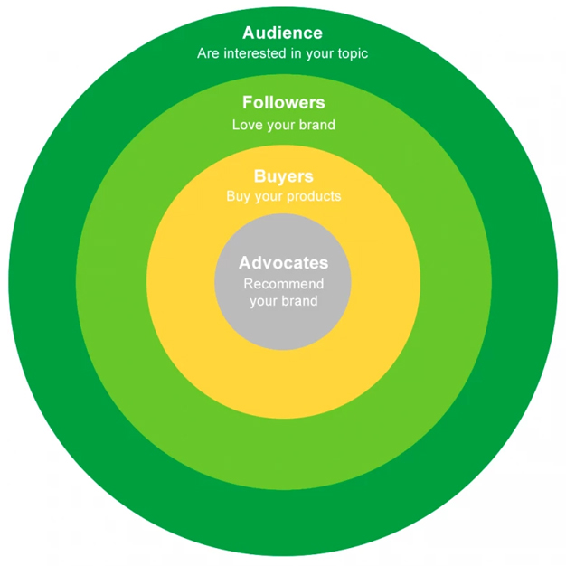 green circle marketing 