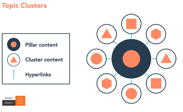 topic cluster marketing